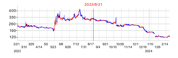 2023年8月21日 14:28前後のの株価チャート